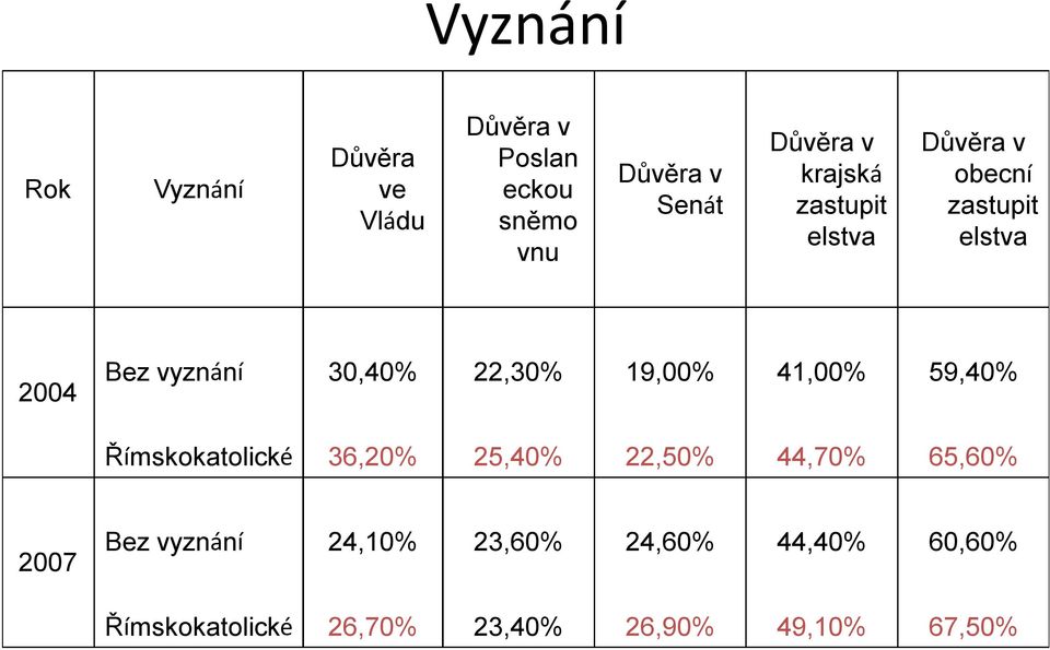 41,00% 59,40% Římskokatolické 36,20% 25,40% 22,50% 44,70% 65,60% 2007 Bez