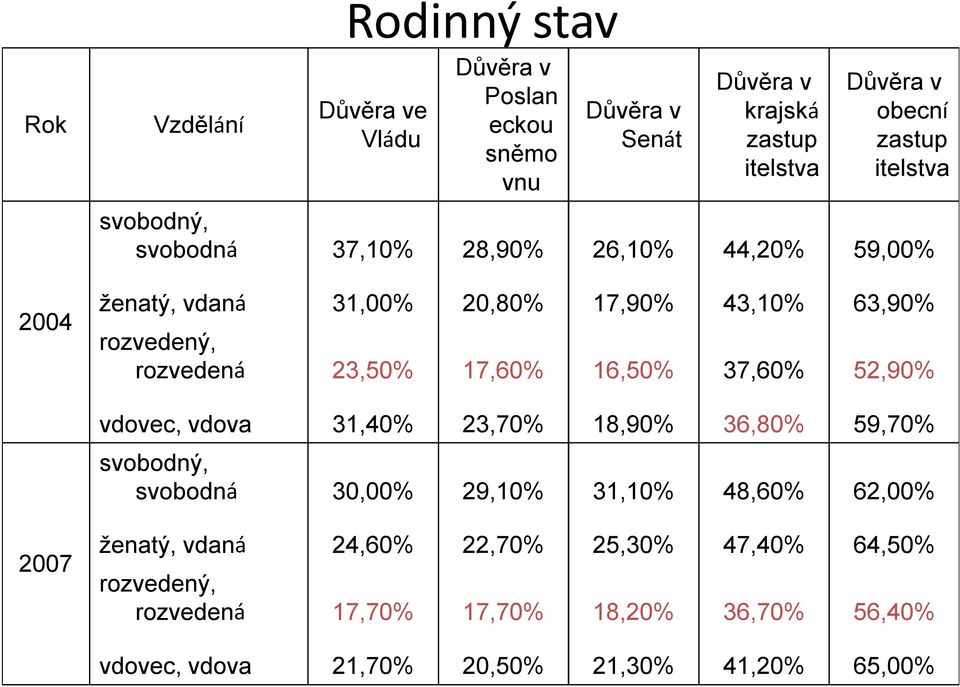 37,60% 52,90% vdovec, vdova 31,40% 23,70% 18,90% 36,80% 59,70% svobodný, svobodná 30,00% 29,10% 31,10% 48,60% 62,00% 2007 ženatý,