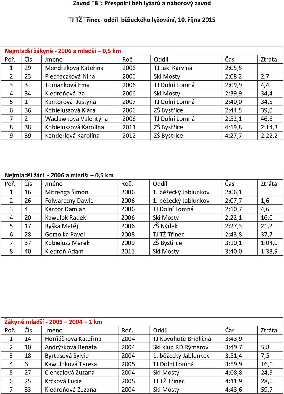 4,4 4 34 Kiedrońová Iza 2006 Ski Mosty 2:39,9 34,4 5 1 Kantorová Justyna 2007 TJ Dolní Lomná 2:40,0 34,5 6 36 Kobieluszová Klára 2006 ZŠ Bystřice 2:44,5 39,0 7 2 Waclawková Valentýna 2006 TJ Dolní