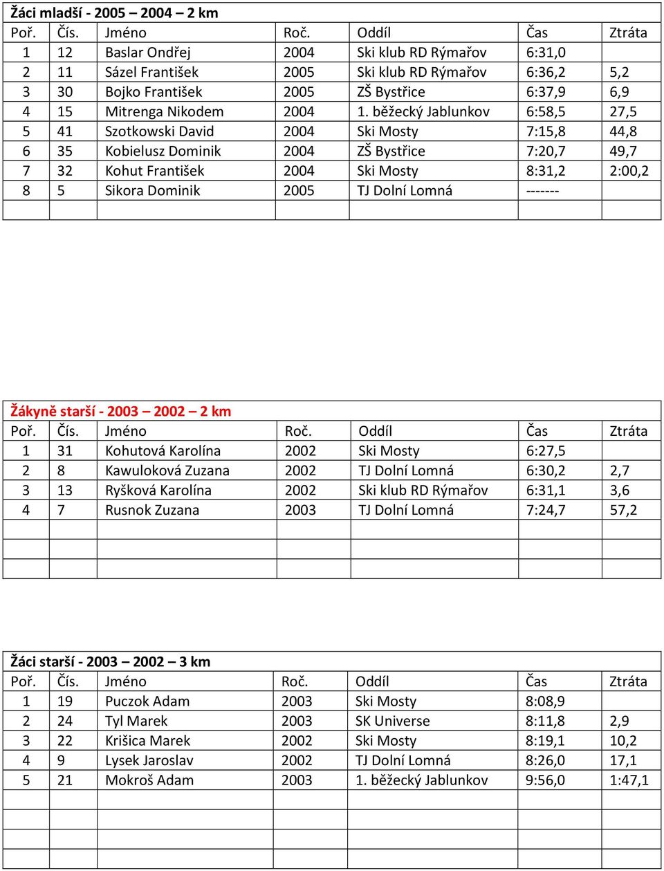 běžecký Jablunkov 6:58,5 27,5 5 41 Szotkowski David 2004 Ski Mosty 7:15,8 44,8 6 35 Kobielusz Dominik 2004 ZŠ Bystřice 7:20,7 49,7 7 32 Kohut František 2004 Ski Mosty 8:31,2 2:00,2 8 5 Sikora Dominik