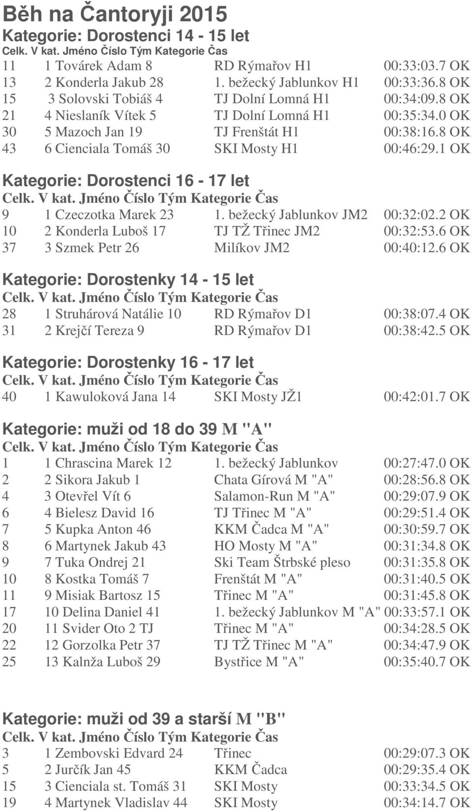 8 OK 43 6 Cienciala Tomáš 30 SKI Mosty H1 00:46:29.1 OK Kategorie: Dorostenci 16-17 let 9 1 Czeczotka Marek 23 1. bežecký Jablunkov JM2 00:32:02.2 OK 10 2 Konderla Luboš 17 TJ TŽ Třinec JM2 00:32:53.