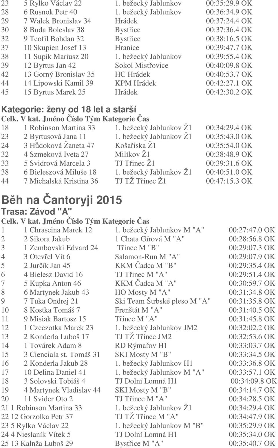 8 OK 42 13 Gorný Bronislav 35 HC Hrádek 00:40:53.7 OK 44 14 Lipowski Kamil 39 KPM Hrádek 00:42:27.1 OK 45 15 Byrtus Marek 25 Hrádek 00:42:30.