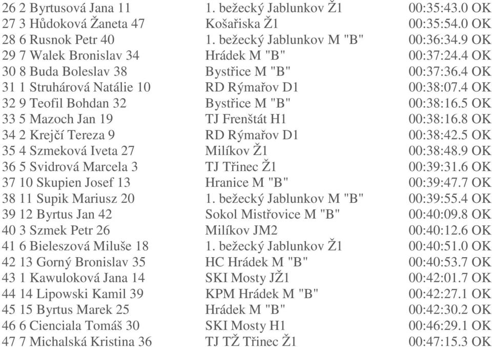 4 OK 32 9 Teofil Bohdan 32 Bystřice M "B" 00:38:16.5 OK 33 5 Mazoch Jan 19 TJ Frenštát H1 00:38:16.8 OK 34 2 Krejčí Tereza 9 RD Rýmařov D1 00:38:42.5 OK 35 4 Szmeková Iveta 27 Milíkov Ž1 00:38:48.