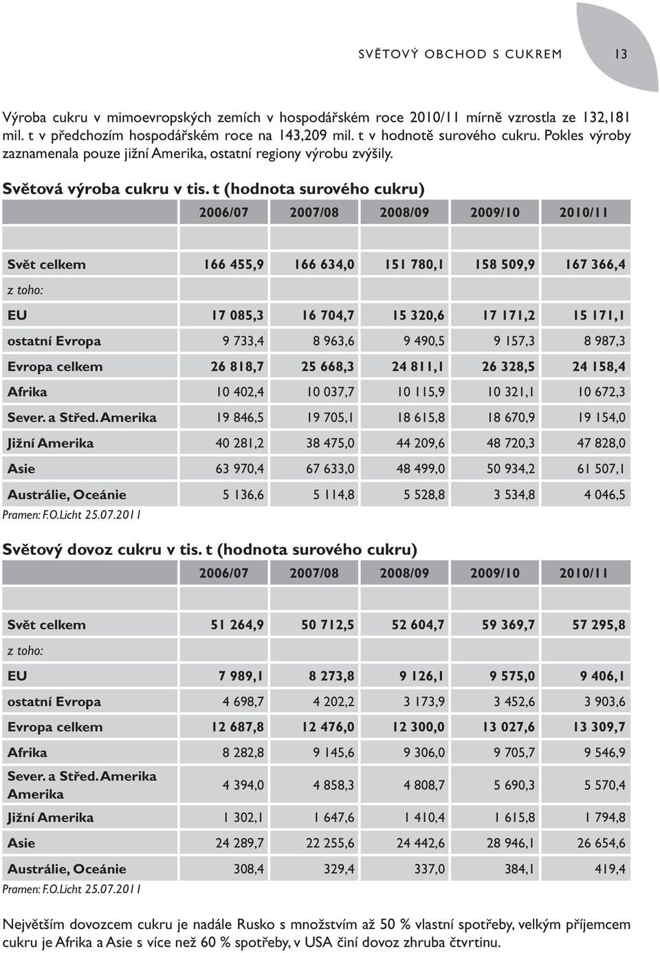t (hodnota surového cukru) 2006/07 2007/08 2008/09 2009/10 2010/11 Svět celkem 166 455,9 166 634,0 151 780,1 158 509,9 167 366,4 z toho: EU 17 085,3 16 704,7 15 320,6 17 171,2 15 171,1 ostatní Evropa