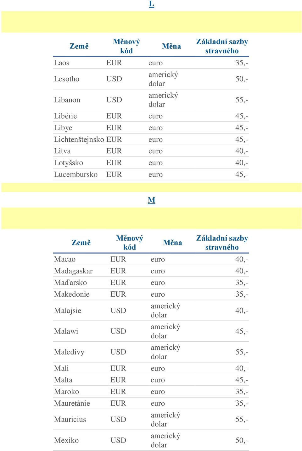 Madagaskar Maďarsko EUR euro 35,- Makedonie EUR euro 35,- Malajsie Malawi