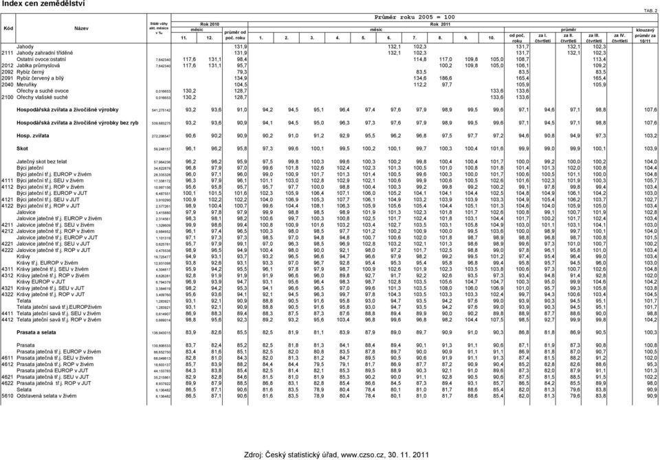 čtvrtletí Jahody 131,9 132,1 102,3 131,7 132,1 102,3 2111 Jahody zahradní tříděné 131,9 132,1 102,3 131,7 132,1 102,3 Ostatní ovoce:ostatní 7,642340 117,6 131,1 98,4 114,8 117,0 109,8 105,0 108,7
