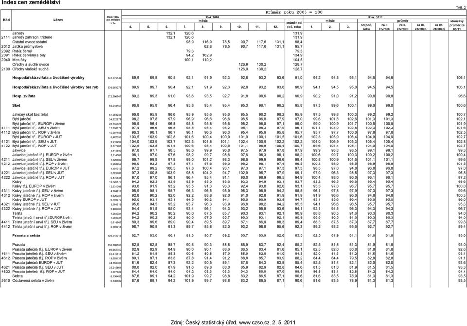 95,7 2092 Rybíz černý 79,3 79,3 2091 Rybíz červený a bílý 94,2 162,9 134,9 2040 Meruňky 100,1 110,2 104,5 Ořechy a suché ovoce 126,9 130,2 128,7 2100 Ořechy vlašské suché 126,9 130,2 128,7 průměr za