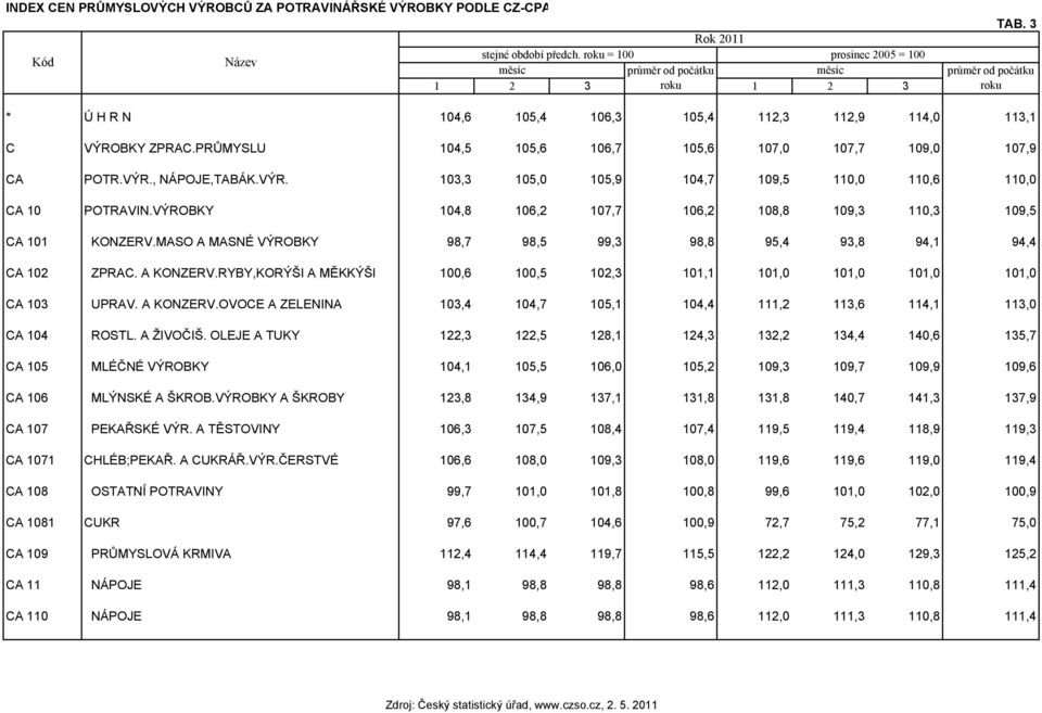 VÝROBKY 104,8 106,2 107,7 106,2 108,8 109,3 110,3 109,5 CA 101 KONZERV.MASO A MASNÉ VÝROBKY 98,7 98,5 99,3 98,8 95,4 93,8 94,1 94,4 CA 102 ZPRAC. A KONZERV.