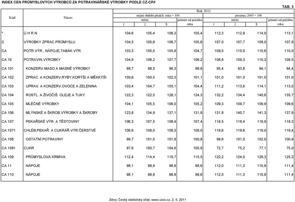 VÝROBKY 104,8 106,2 107,7 106,2 108,8 109,3 110,3 109,5 CA 101 KONZERV.MASO A MASNÉ VÝROBKY 98,7 98,5 99,3 98,8 95,4 93,8 94,1 94,4 CA 102 ZPRAC. A KONZERV.