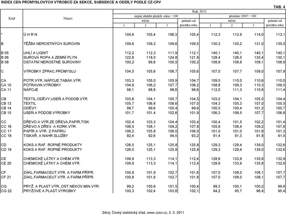 112,1 140,1 140,1 140,1 140,1 B 06 SUROVÁ ROPA A ZEMNÍ PLYN 122,8 118,0 124,8 121,9 128,4 126,5 135,4 130,1 B 08 OSTATNÍ NEROSTNÉ SUROVINY 100,2 99,8 100,5 100,2 108,9 108,8 109,1 108,9 C VÝROBKY