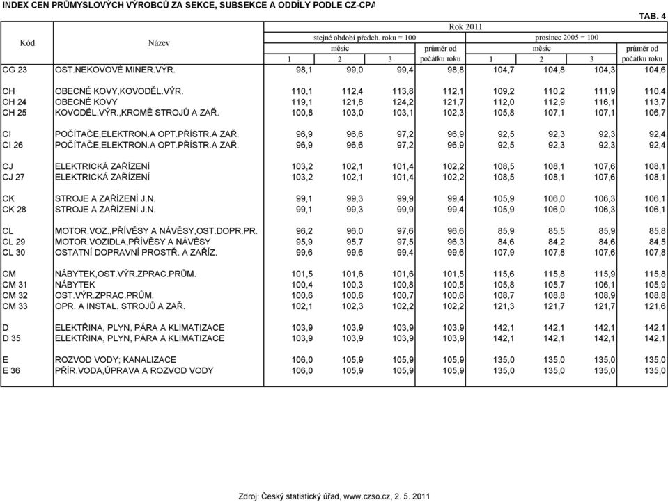 98,1 99,0 99,4 98,8 104,7 104,8 104,3 104,6 CH OBECNÉ KOVY,KOVODĚL.VÝR. 110,1 112,4 113,8 112,1 109,2 110,2 111,9 110,4 CH 24 OBECNÉ KOVY 119,1 121,8 124,2 121,7 112,0 112,9 116,1 113,7 CH 25 KOVODĚL.