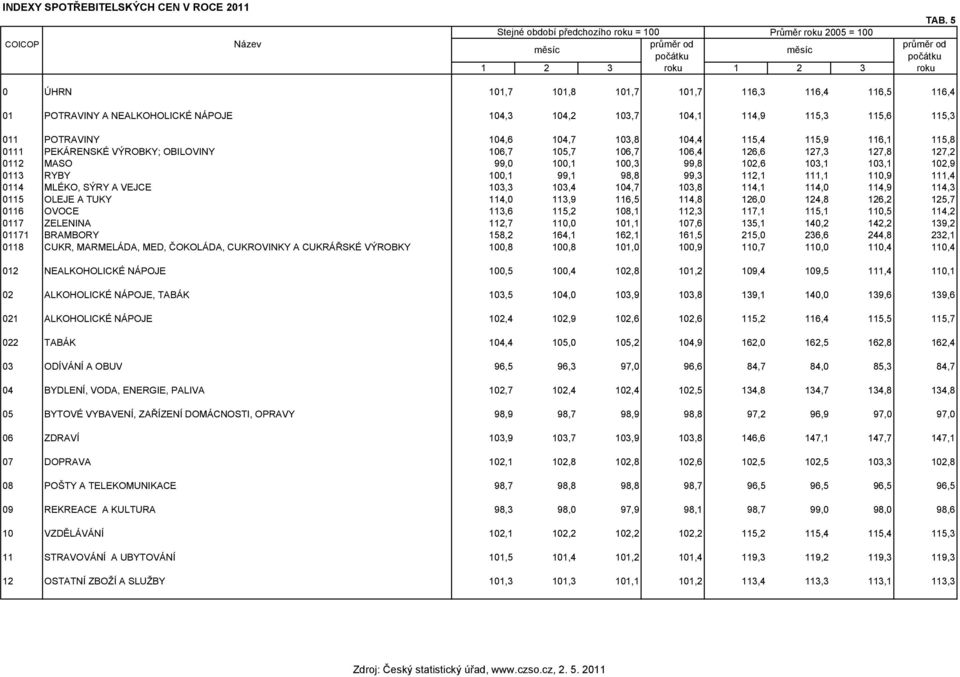 NEALKOHOLICKÉ NÁPOJE 104,3 104,2 103,7 104,1 114,9 115,3 115,6 115,3 011 POTRAVINY 104,6 104,7 103,8 104,4 115,4 115,9 116,1 115,8 0111 PEKÁRENSKÉ VÝROBKY; OBILOVINY 106,7 105,7 106,7 106,4 126,6