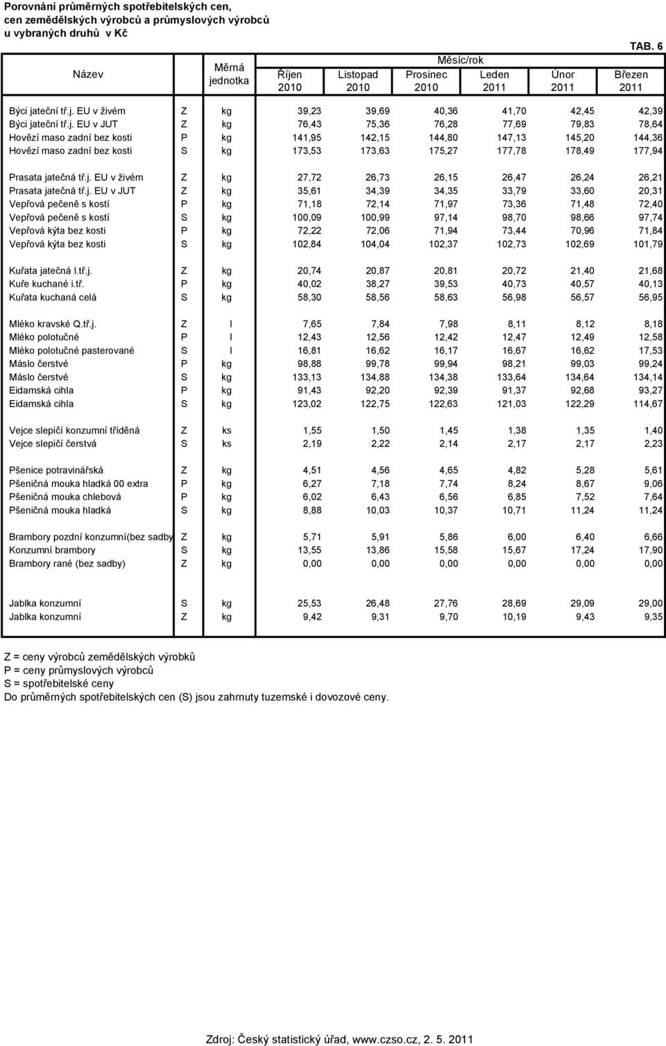 n Listopad Prosinec Leden Únor Březen 2010 2010 2010 2011 2011 2011 Býci ja