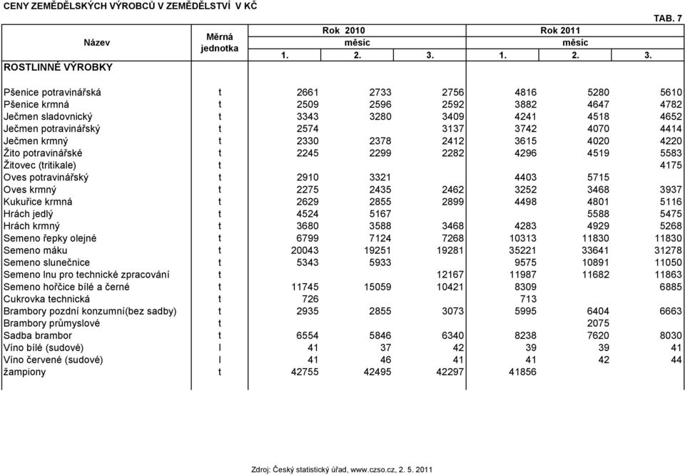 Pšenice potravinářská t 2661 2733 2756 4816 5280 5610 Pšenice krmná t 2509 2596 2592 3882 4647 4782 Ječmen sladovnický t 3343 3280 3409 4241 4518 4652 Ječmen potravinářský t 2574 3137 3742 4070 4414