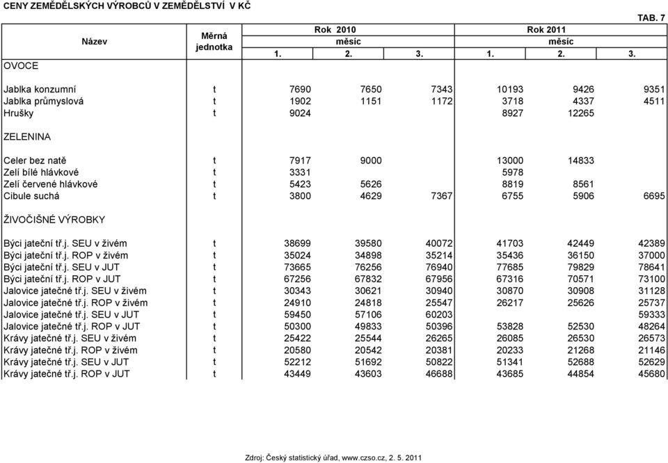 Jablka konzumní t 7690 7650 7343 10193 9426 9351 Jablka průmyslová t 1902 1151 1172 3718 4337 4511 Hrušky t 9024 8927 12265 ZELENINA Celer bez natě t 7917 9000 13000 14833 Zelí bílé hlávkové t 3331