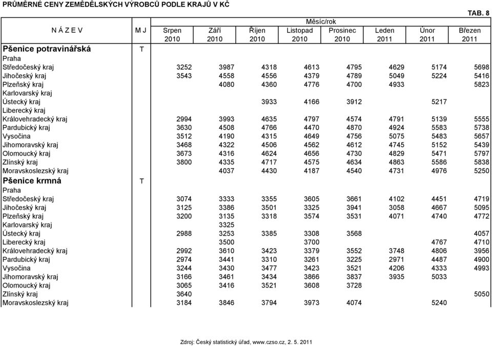 5174 5698 Jihočeský kraj 3543 4558 4556 4379 4789 5049 5224 5416 Plzeňský kraj 4080 4360 4776 4700 4933 5823 Karlovarský kraj Ústecký kraj 3933 4166 3912 5217 Liberecký kraj Královehradecký kraj 2994