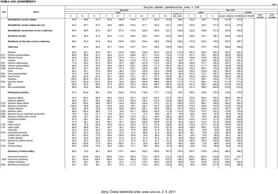 123,7 105,4 123,0 129,7 131,0 127,8 127,8 Zemědělská výroba (bez ovoce a zeleniny) 95,5 98,9 97,2 98,7 107,9 115,9 120,5 122,8 123,1 104,6 122,2 129,9 131,6 128,0 128,0 Rostlinná výroba 89,2 94,8