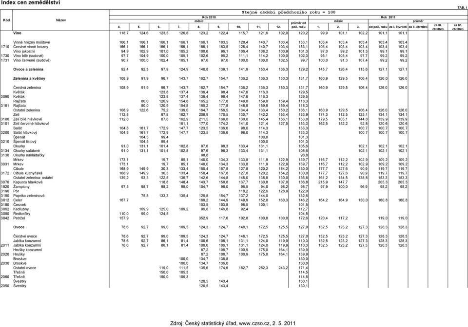 103,4 103,4 103,4 1710 Čerstvé vinné hrozny 166,1 166,1 166,1 166,1 166,1 183,5 128,4 140,7 103,4 153,1 103,4 103,4 103,4 103,4 103,4 Víno jakostní 94,9 102,9 101,0 105,2 100,6 96,1 106,4 108,2 100,9