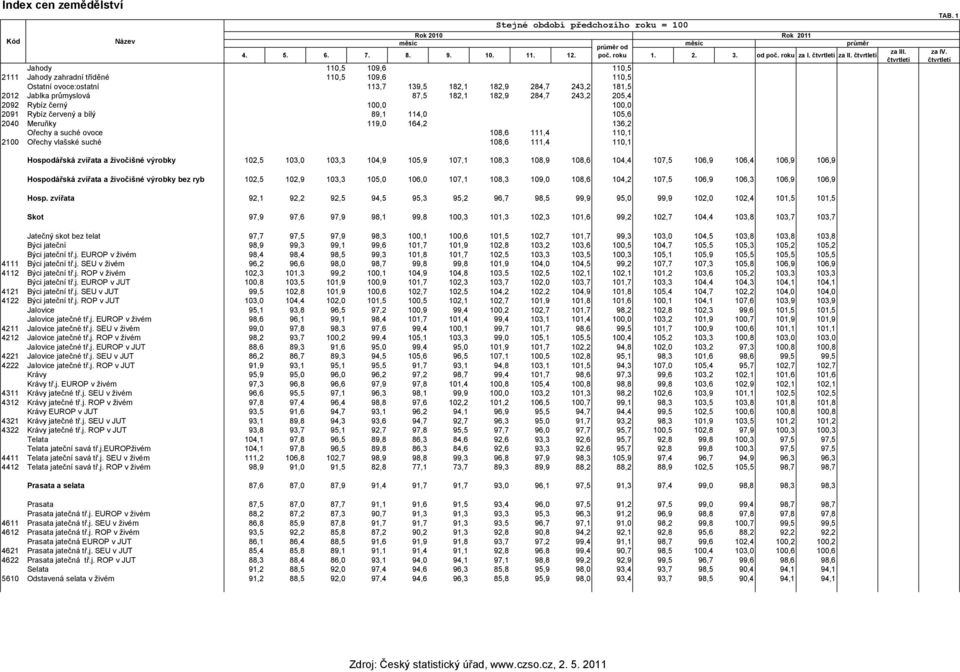 205,4 2092 Rybíz černý 100,0 100,0 2091 Rybíz červený a bílý 89,1 114,0 105,6 2040 Meruňky 119,0 164,2 136,2 Ořechy a suché ovoce 108,6 111,4 110,1 2100 Ořechy vlašské suché 108,6 111,4 110,1