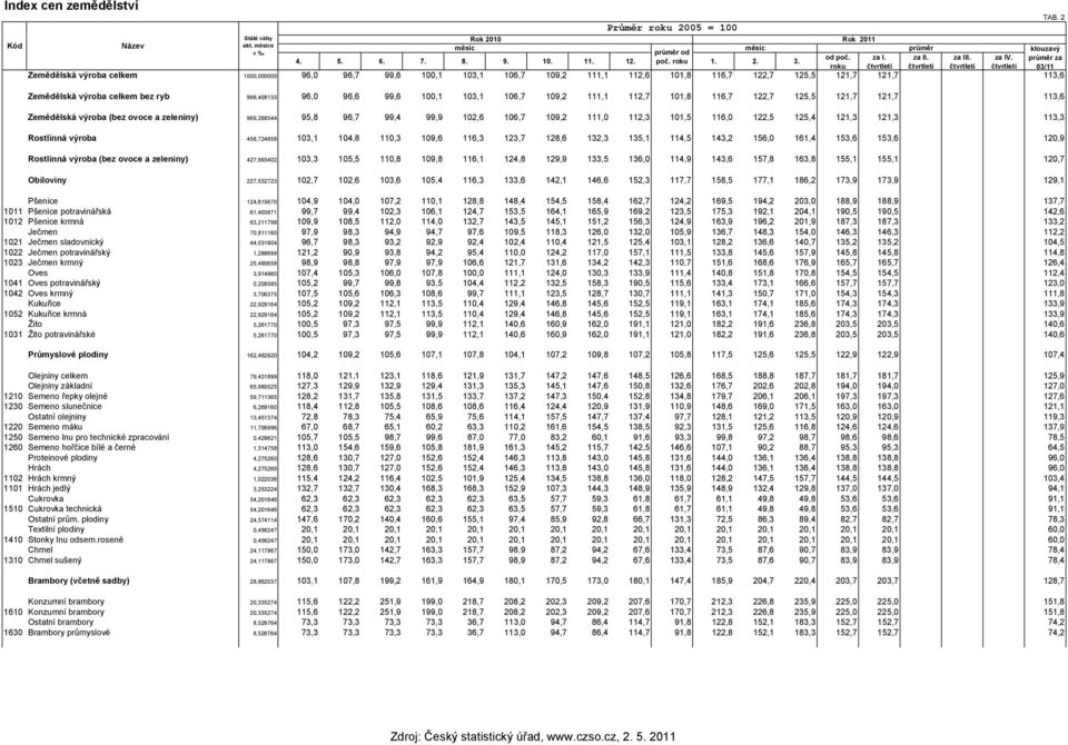 výroba celkem bez ryb 998,408133 96,0 96,6 99,6 100,1 103,1 106,7 109,2 111,1 112,7 101,8 116,7 122,7 125,5 121,7 121,7 113,6 Zemědělská výroba (bez ovoce a zeleniny) 969,268544 95,8 96,7 99,4 99,9