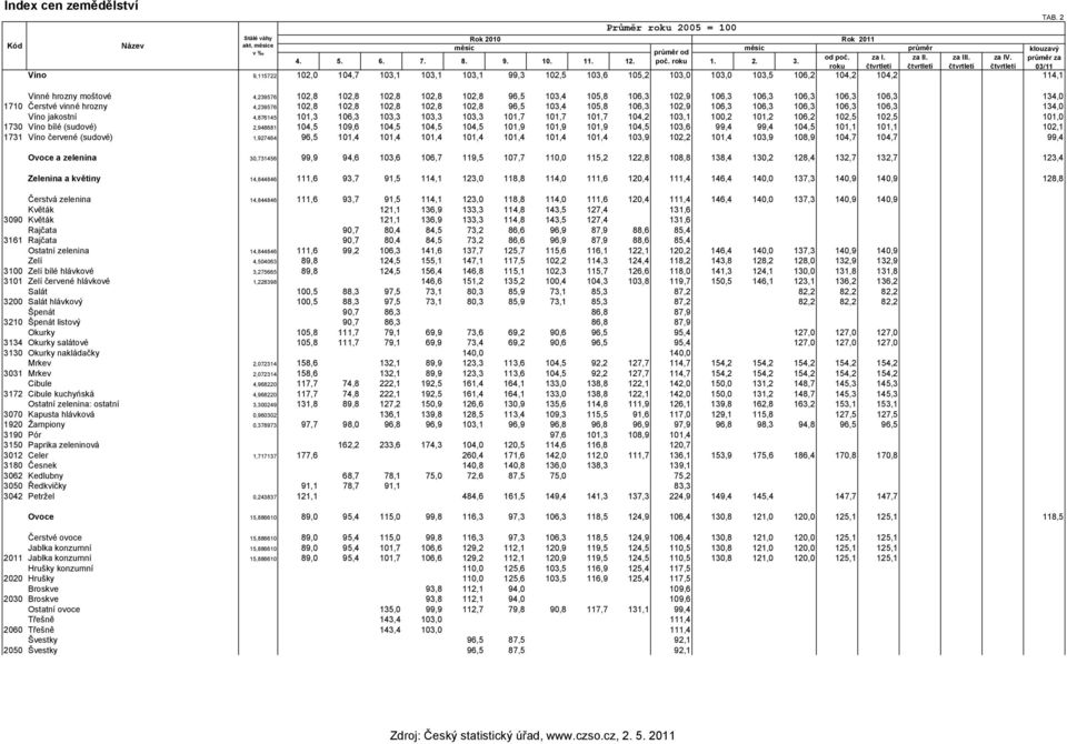 102,8 102,8 102,8 102,8 102,8 96,5 103,4 105,8 106,3 102,9 106,3 106,3 106,3 106,3 106,3 134,0 1710 Čerstvé vinné hrozny 4,239576 102,8 102,8 102,8 102,8 102,8 96,5 103,4 105,8 106,3 102,9 106,3