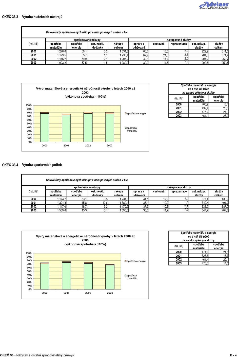 služby materiálu energie dodávky celkem udržování služby celkem 2000 1 276,0 50,1 5,2 1 331,3 65,3 13,5 2,9 229,9 311,6 2001 1 179,5 55,7 1,1 1 236,4 62,9 21,5 2,6 284,5 371,4 2002 1 5,2 59,9 2,1 1