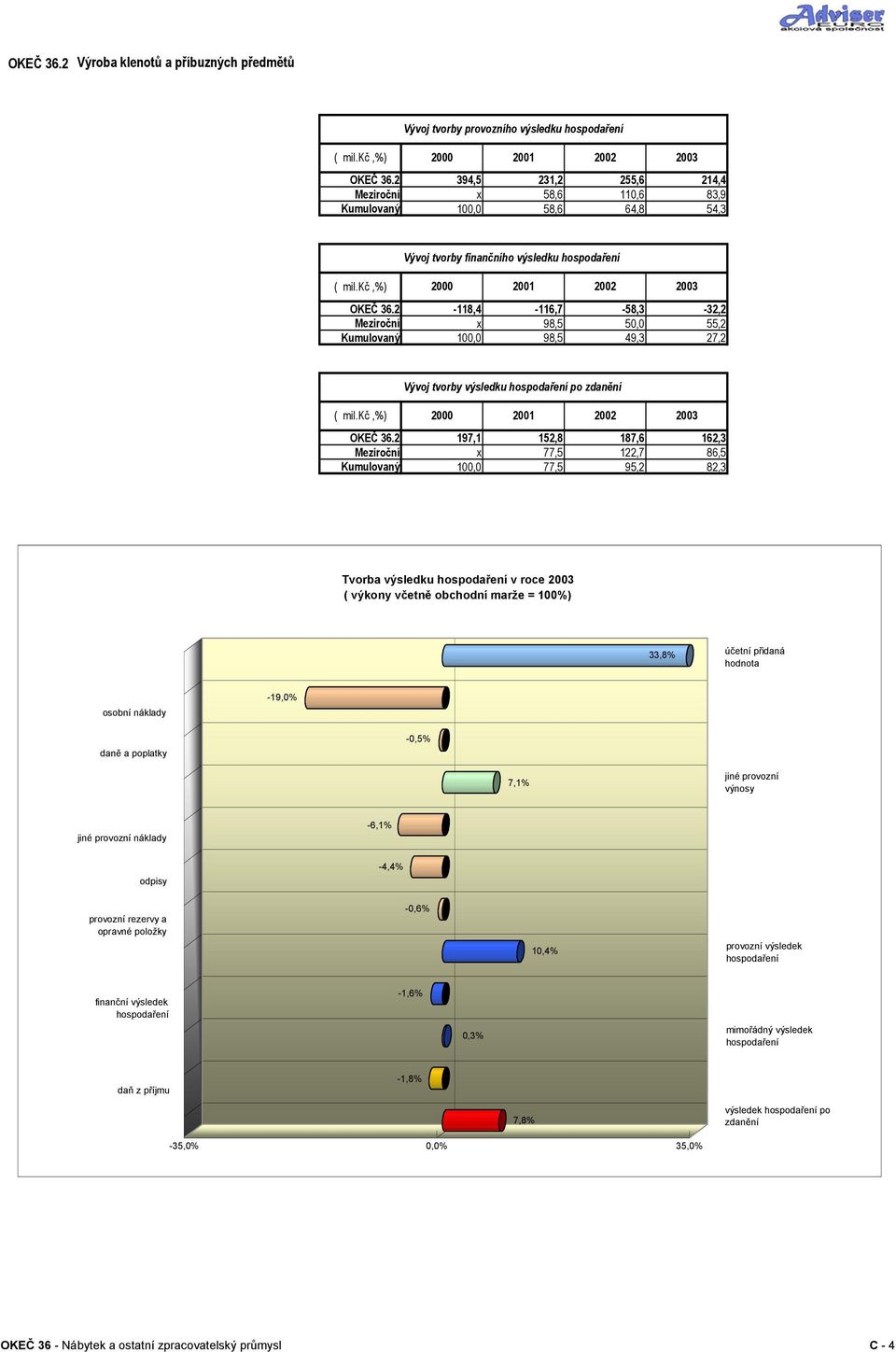 2-118,4-116,7-58,3-32,2 Meziroční x 98,5 50,0 55,2 Kumulovaný 100,0 98,5 49,3 27,2 Vývoj tvorby výsledku hospodaření po zdanění ( mil.kč,%) 2000 2001 2002 OKEČ 36.