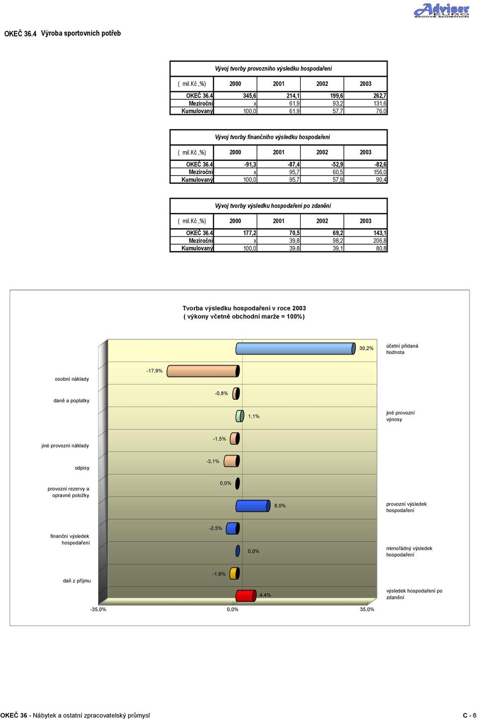 4-91,3-87,4-52,9-82,6 Meziroční x 95,7 60,5 156,0 Kumulovaný 100,0 95,7 57,9 90,4 Vývoj tvorby výsledku hospodaření po zdanění ( mil.kč,%) 2000 2001 2002 OKEČ 36.