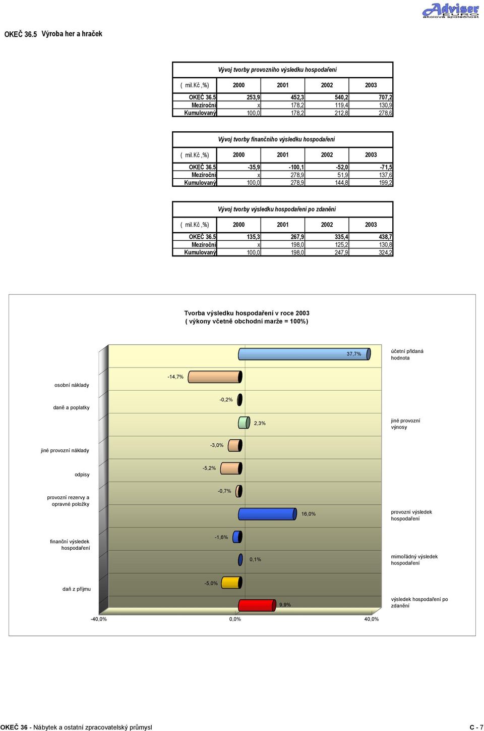 5-35,9-100,1-52,0-71,5 Meziroční x 278,9 51,9 137,6 Kumulovaný 100,0 278,9 4,8 199,2 Vývoj tvorby výsledku hospodaření po zdanění ( mil.kč,%) 2000 2001 2002 OKEČ 36.