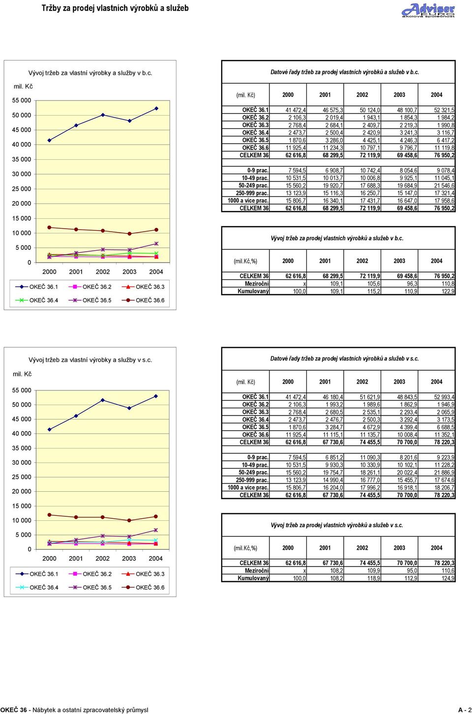 6 Datové řady tržeb za prodej vlastních výrobků a služeb v b.c. (mil. Kč) 2000 2001 2002 2004 OKEČ 36.1 41 472,4 46 575,3 50 124,0 48 100,7 52 321,5 OKEČ 36.