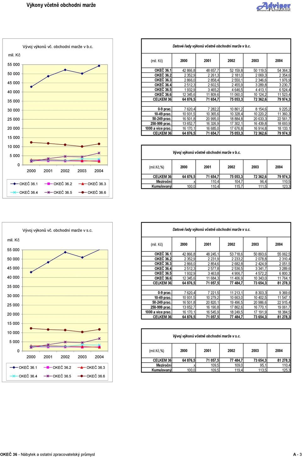1 42 866,8 48 657,7 52 159,8 50 119,5 54 364,3 OKEČ 36.2 2 352,9 2 261,3 2 181,0 2 069,3 2 354,6 OKEČ 36.3 2 866,0 2 858,4 2 550,1 2 346,6 1 976,9 OKEČ 36.