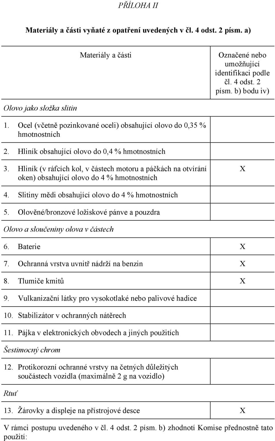 Hliník (v ráfcích kol, v částech motoru a páčkách na otvírání oken) obsahující olovo do 4 % hmotnostních X 4. Slitiny mědi obsahující olovo do 4 % hmotnostních 5.