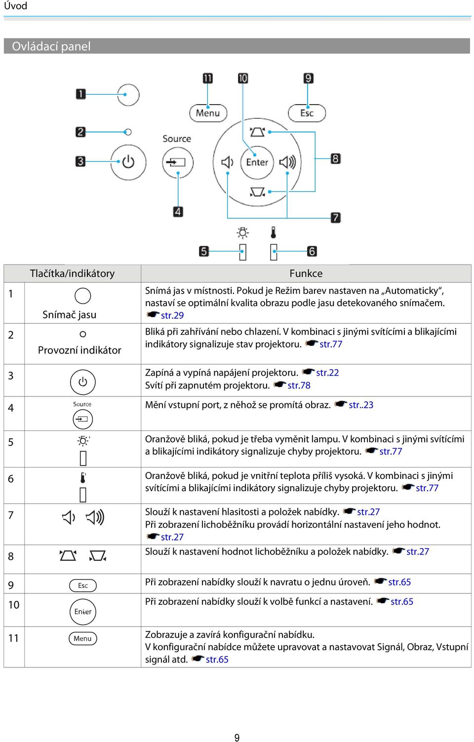 V kombinaci s jinými svítícími a blikajícími indikátory signalizuje stav projektoru. str.77 3 Zapíná a vypíná napájení projektoru. str.22 Svítí při zapnutém projektoru. str.78 4 Mění vstupní port, z něhož se promítá obraz.