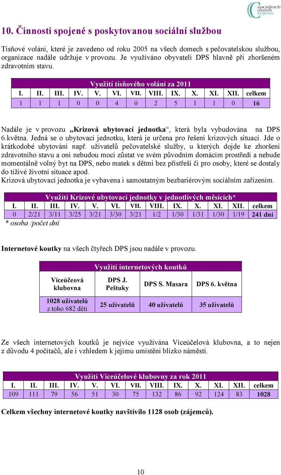 celkem 1 1 1 0 0 4 0 2 5 1 1 0 16 Nadále je v provozu Krizová ubytovací jednotka, která byla vybudována na DPS 6.května. Jedná se o ubytovací jednotku, která je určena pro řešení krizových situací.