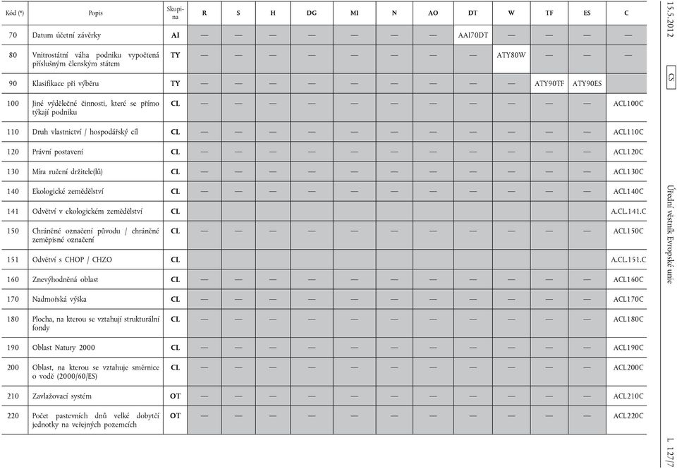 140 Ekologické zemědělství CL ACL140C 141 Odvětví v ekologickém zemědělství CL A.CL.141.C 150 Chráněné označení původu / chráněné zeměpisné označení CL ACL150C 151 