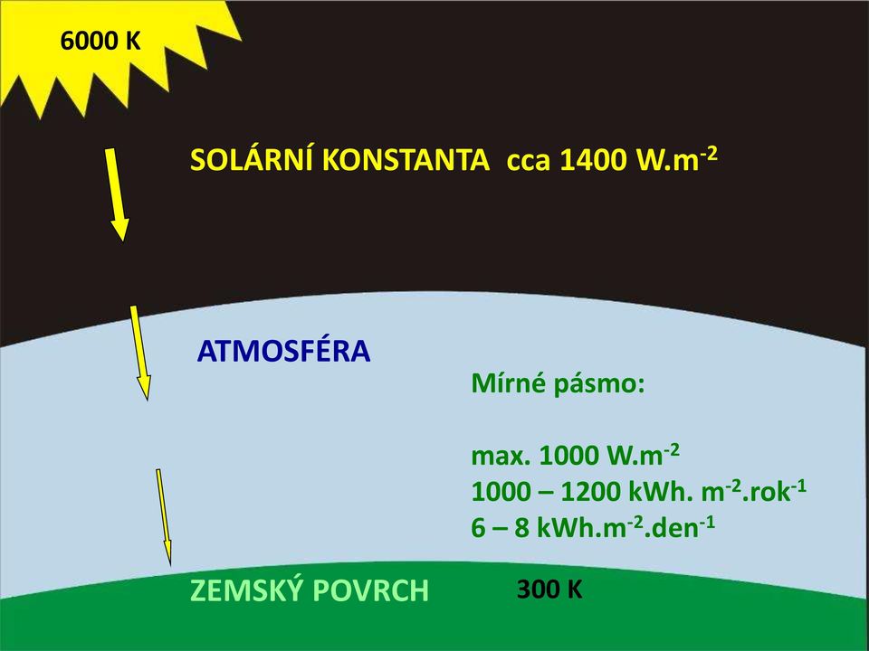 1000 W.m -2 1000 1200 kwh. m -2.