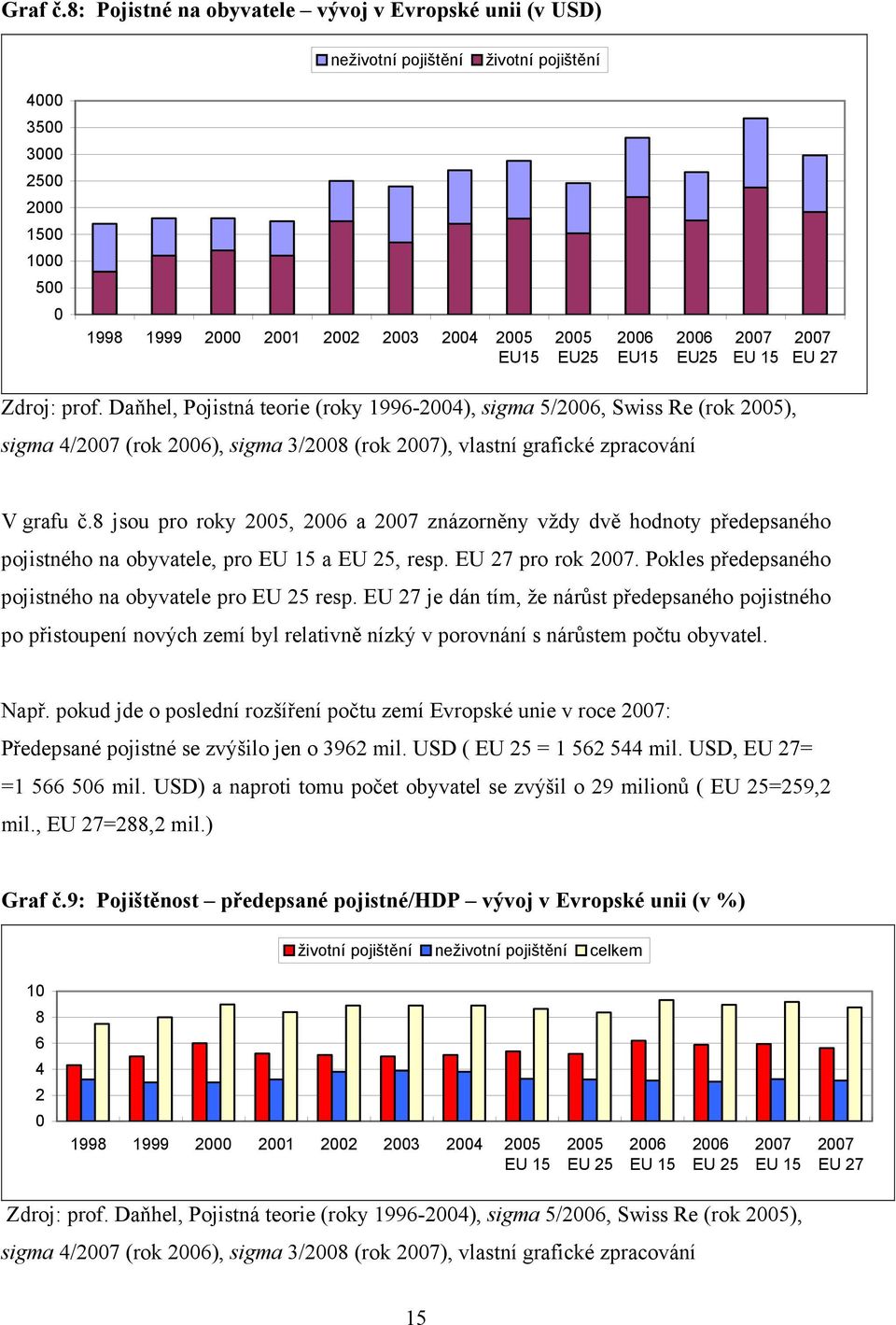 2006 EU25 2007 EU 15 2007 EU 27 Zdroj: prof.