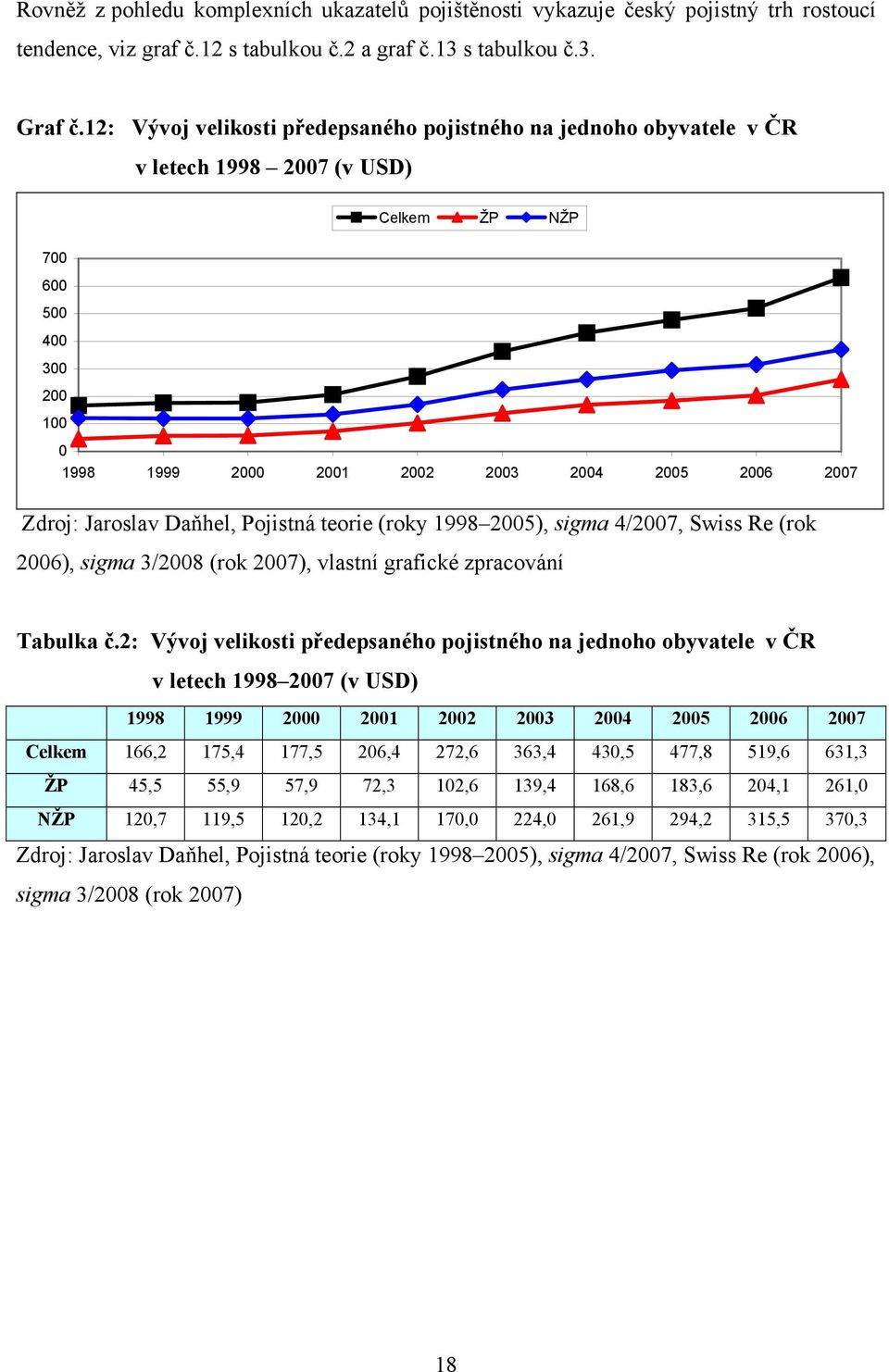 Jaroslav Daňhel, Pojistná teorie (roky 1998 2005), sigma 4/2007, Swiss Re (rok 2006), sigma 3/2008 (rok 2007), vlastní grafické zpracování Tabulka č.