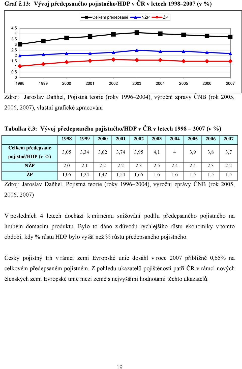 Pojistná teorie (roky 1996 2004), výroční zprávy ČNB (rok 2005, 2006, 2007), vlastní grafické zpracování Tabulka č.