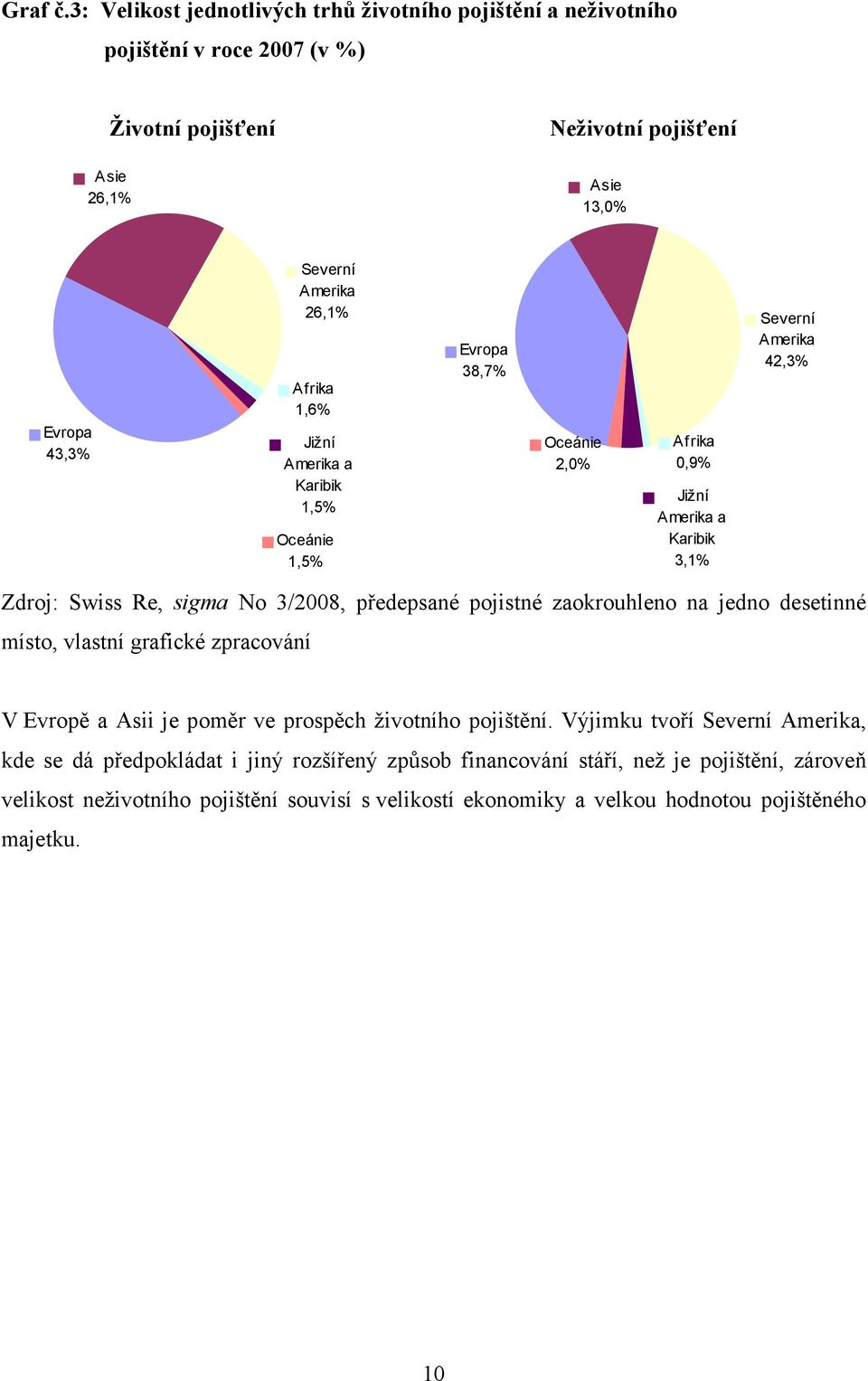 26,1% Afrika 1,6% Jižní Amerika a Karibik 1,5% Oceánie 1,5% Evropa 38,7% Oceánie 2,0% Afrika 0,9% Jižní Amerika a Karibik 3,1% Severní Amerika 42,3% Zdroj: Swiss Re, sigma No 3/2008,