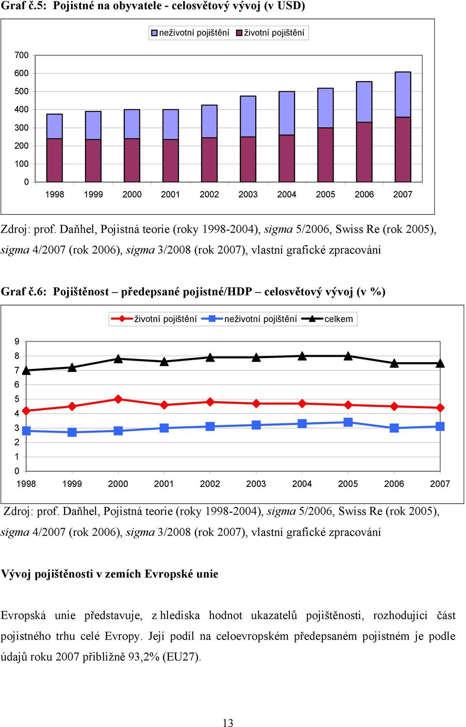 6: Pojištěnost předepsané pojistné/hdp celosvětový vývoj (v %) životní pojištění neživotní pojištění celkem 9 8 7 6 5 4 3 2 1 0 1998 1999 2000 2001 2002 2003 2004 2005 2006 2007 Zdroj: prof.