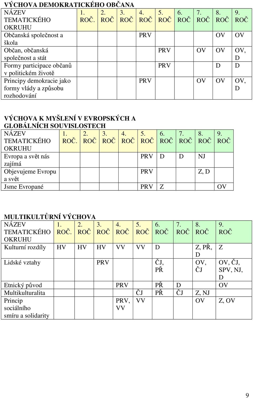 ROČ 8. ROČ 9. ROČ PRV OV OV PRV OV OV OV, D PRV D D PRV OV OV OV, D VÝCHOVA K MYŠLENÍ V EVROPSKÝCH A GLOBÁLNÍCH SOUVISLOSTECH NÁZEV 1. 2. 3. 4. TEMATICKÉHO OKRUHU ROČ.