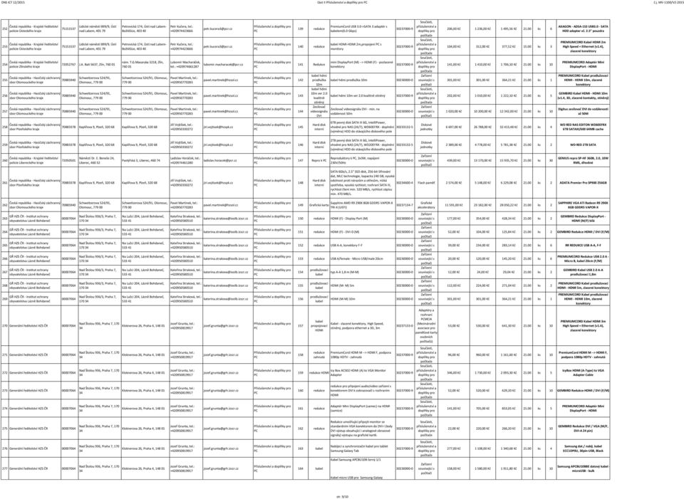 Masaryka 3218, Zlín, 7 Schweitzerova 5/91, Olomouc, 779 Schweitzerova 5/91, Olomouc, 779 Schweitzerova 5/91, Olomouc, 779 Lubomír Macharáček, tel.: +20976287 lubomir.macharacek@pcr.