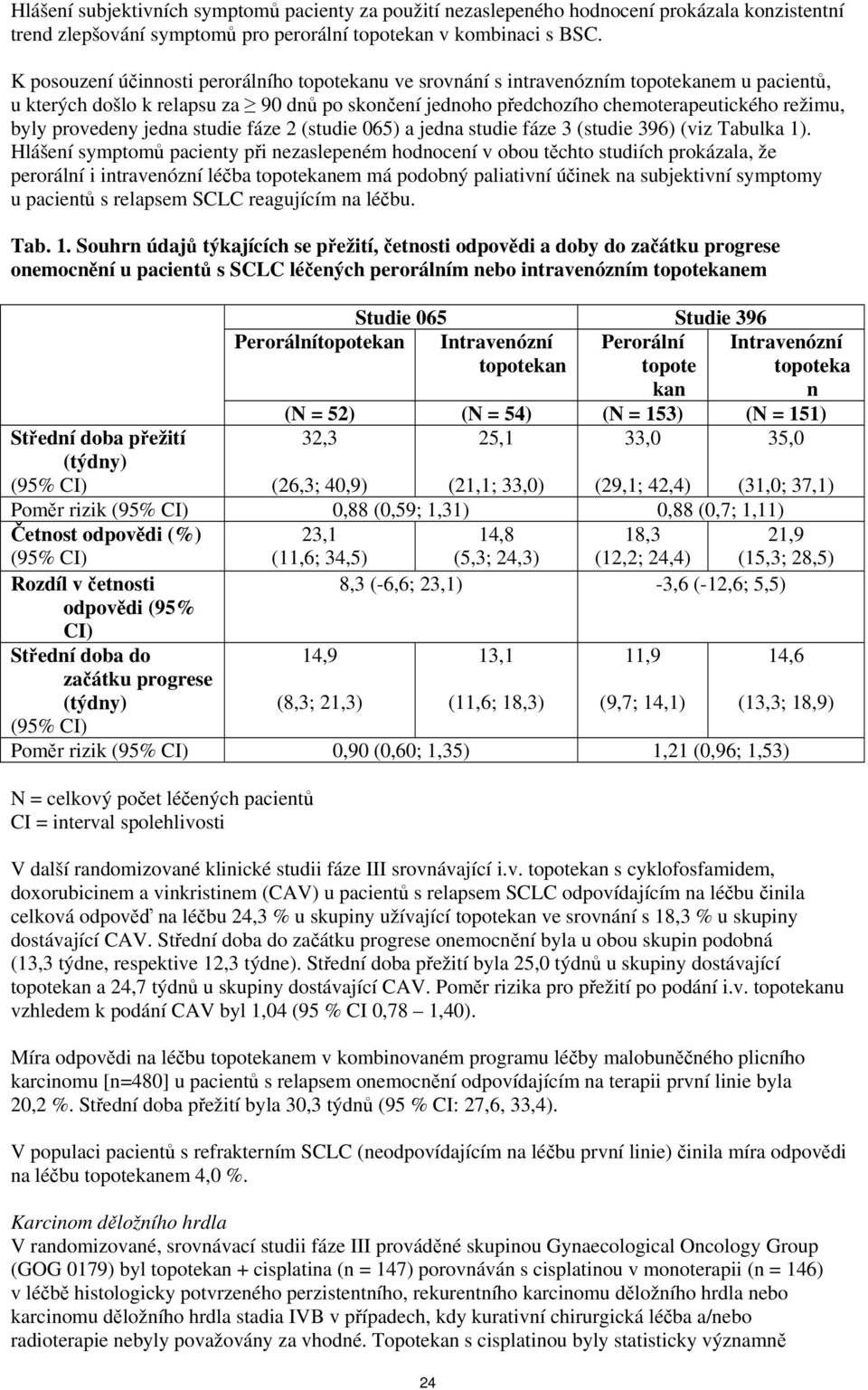 provedeny jedna studie fáze 2 (studie 065) a jedna studie fáze 3 (studie 396) (viz Tabulka 1).