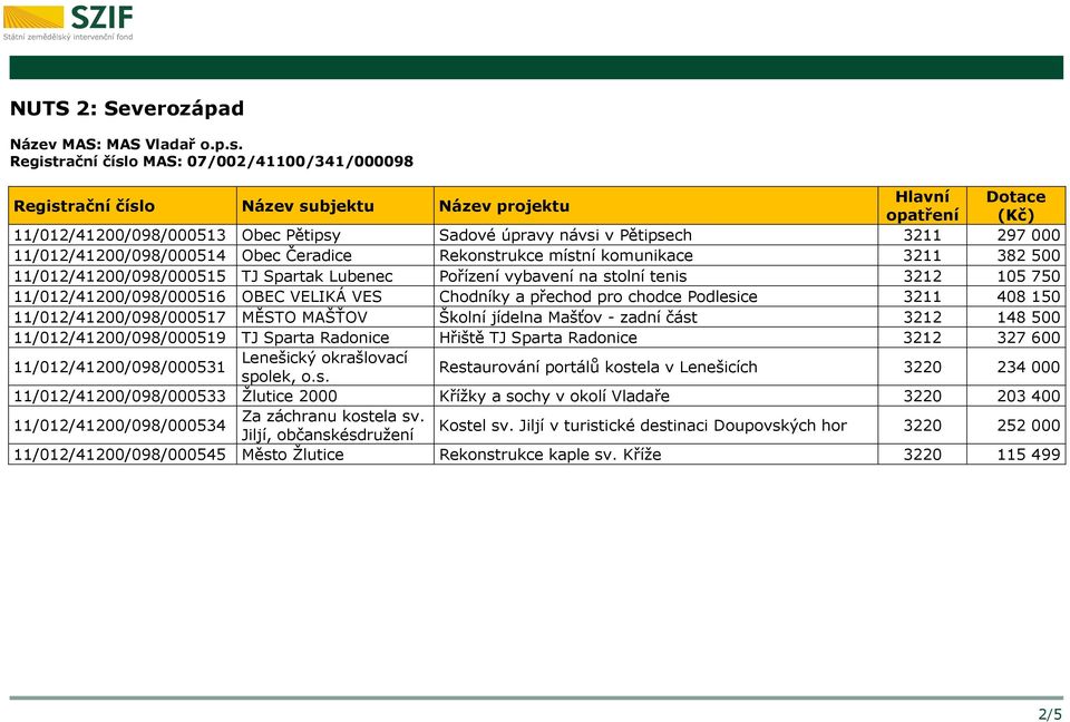 Rekonstrukce místní komunikace 3211 382 500 11/012/41200/098/000515 TJ Spartak Lubenec Pořízení vybavení na stolní tenis 3212 105 750 11/012/41200/098/000516 OBEC VELIKÁ VES Chodníky a přechod pro