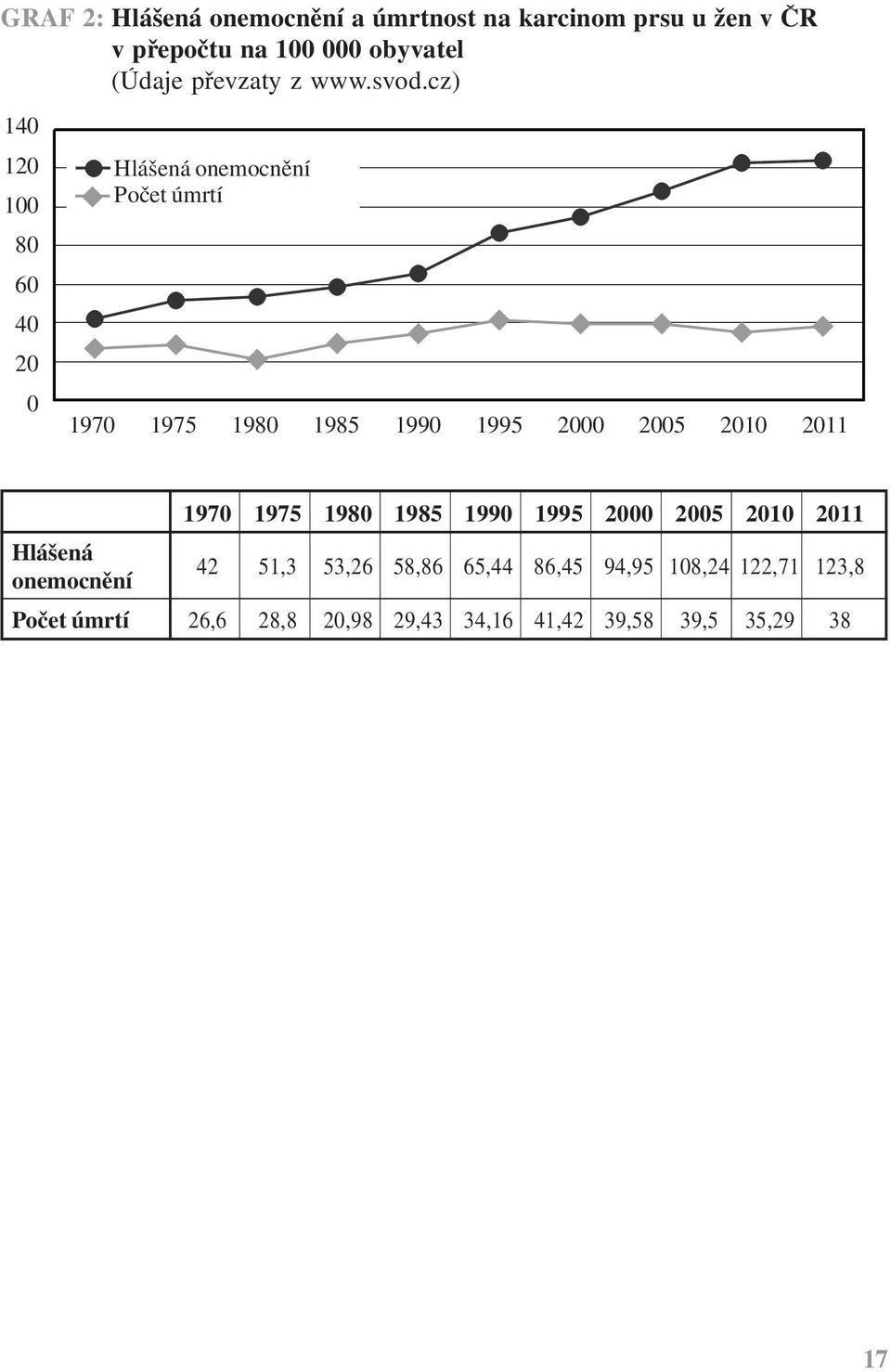 cz) 140 120 100 80 60 40 20 0 Hlášená onemocnění Počet úmrtí 1970 1975 1980 1985 1990 1995 2000 2005 2010