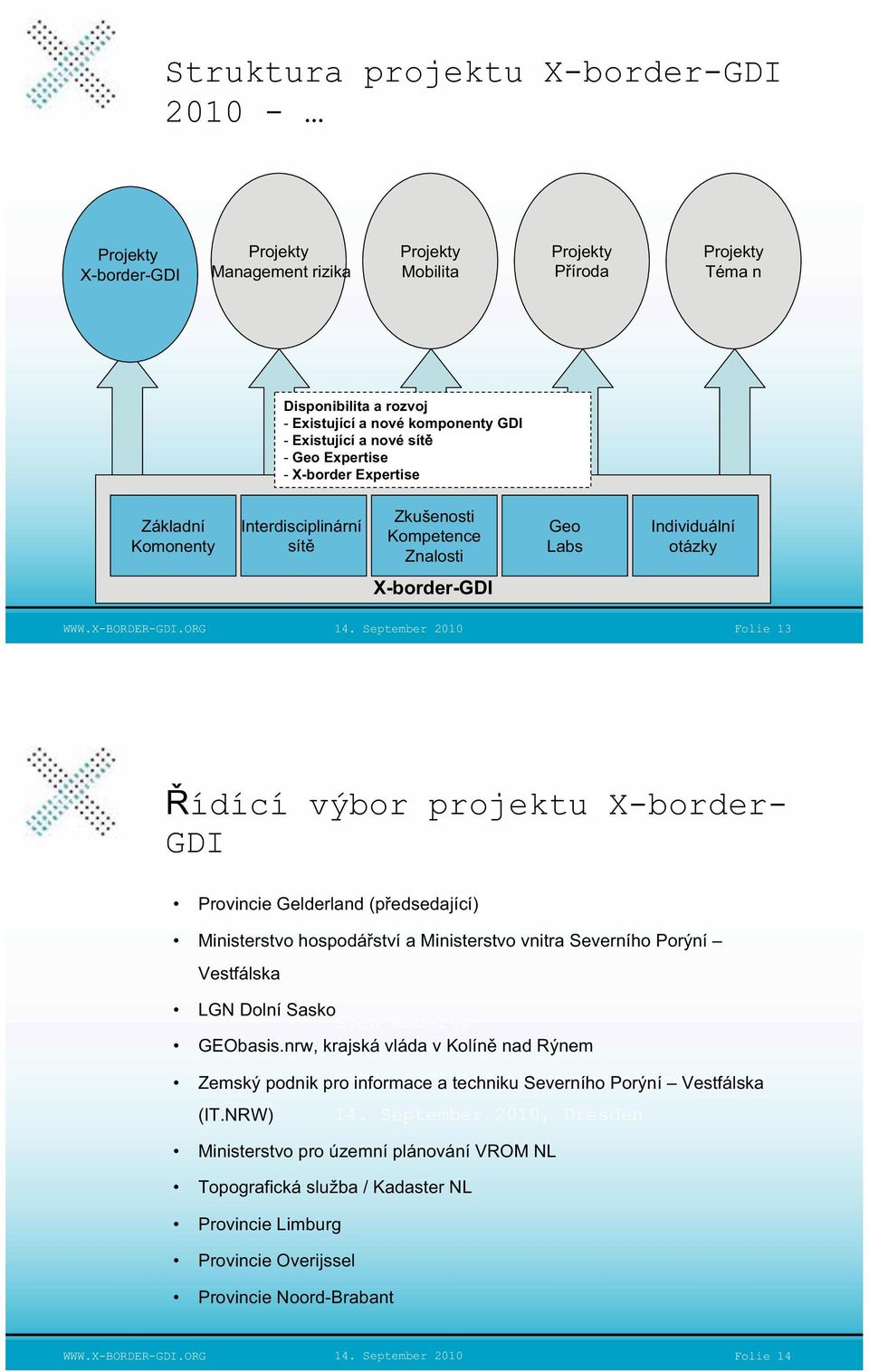 projektu X-border- GDI Provincie Gelderland (p edsedající) Ministerstvo hospodá ství a Ministerstvo vnitra Severního Porýní Vestfálska LGN Dolní Sasko Sven Robertz GEObasis.