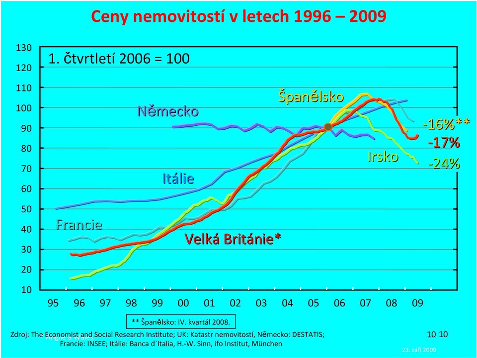 Británie nie* 10 95 96 97 98 99 00 01 02 03 04 05 06 07 08 09 ** Španělsko: IV. kvartál 2008.