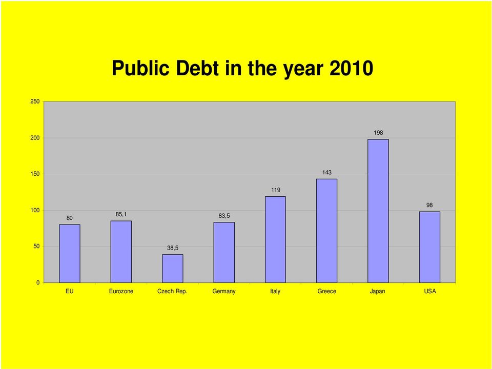 83,5 98 50 38,5 0 EU Eurozone