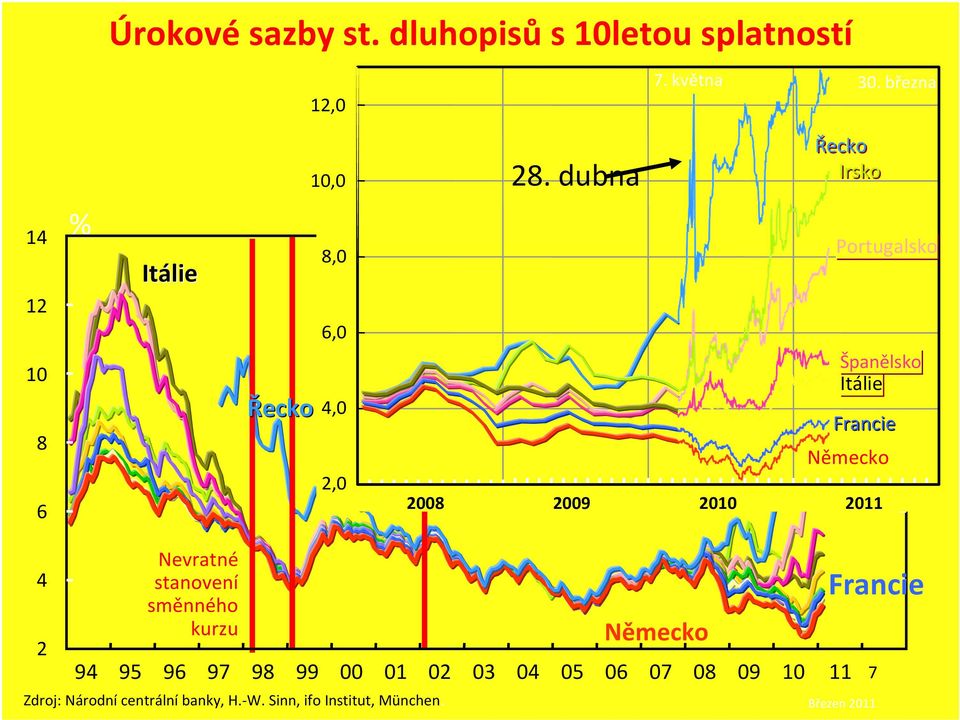 Portugalsko Španělsko Itálie Francie Německo 4 2 Nevratné stanovení směnného kurzu Zdroj: Národní